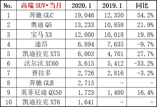 1月豪华SUV、轿车销量排名出炉，奔驰大获全胜，沃尔沃下滑严重