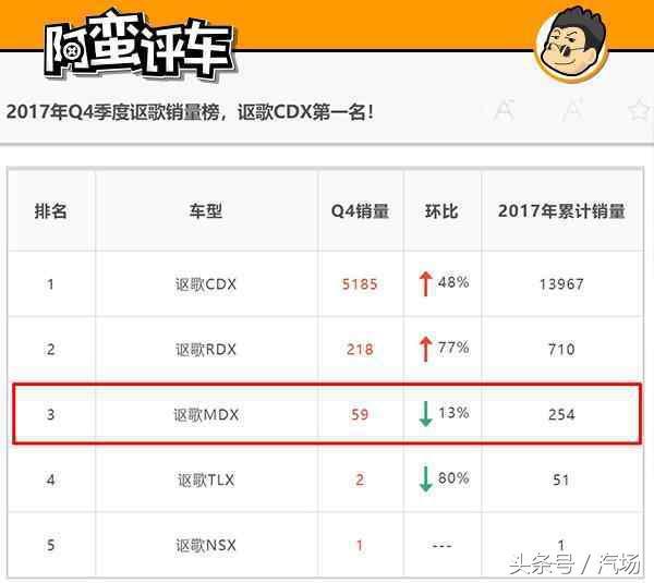阿蛮评车：销售二百五不及竞品零头 独家解析讴歌MDX问题结症