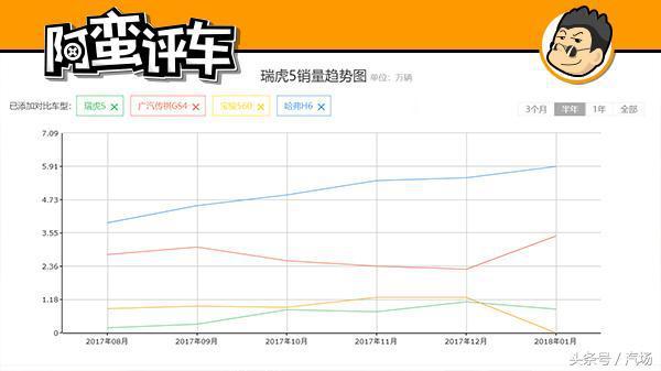 阿蛮评车：多子不多福 销量遭碾压的奇瑞瑞虎5还未换代就断气？