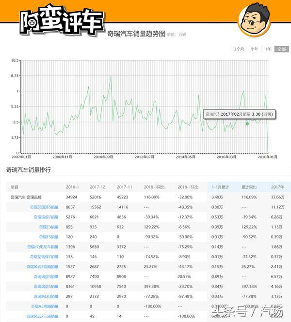 阿蛮评车：多子不多福 销量遭碾压的奇瑞瑞虎5还未换代就断气？