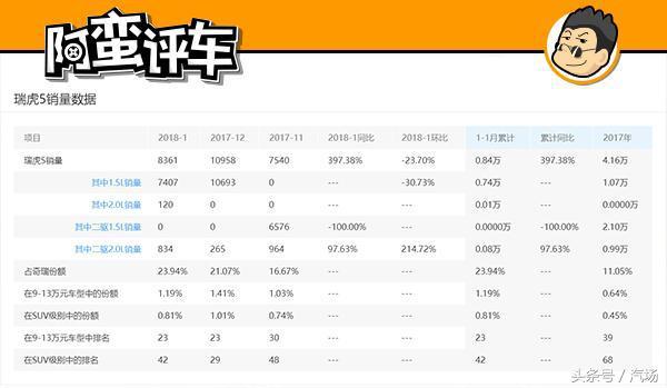 阿蛮评车：多子不多福 销量遭碾压的奇瑞瑞虎5还未换代就断气？