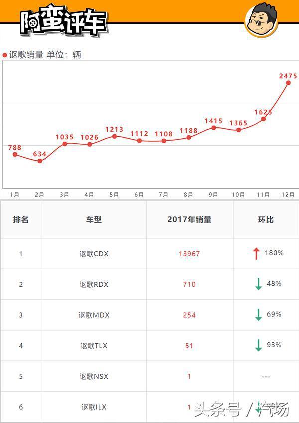 阿蛮评车：亲戚朋友眼中 卖30万的讴歌CDX为何只值六七万？