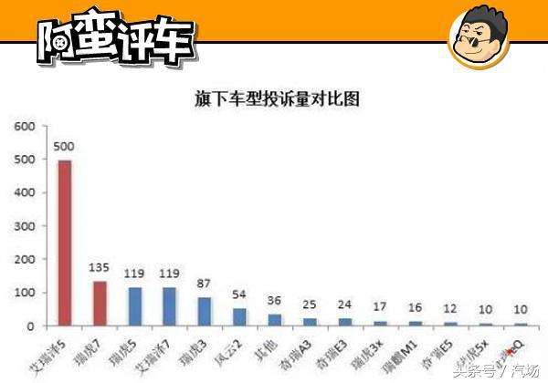 阿蛮评车：奇瑞奇瑞修车排队 艾瑞泽5什么都好 就是质量不好