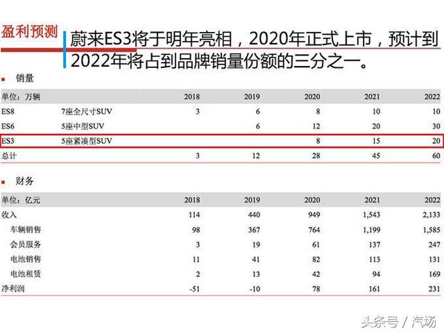 或售20万左右/竞争奥迪Q3 这款SUV才是蔚来汽车最走量车型？