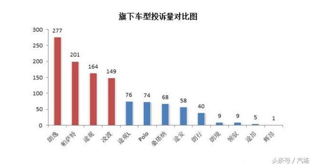 销量夺冠也不消停 上汽大众发动机、变速箱问题频发