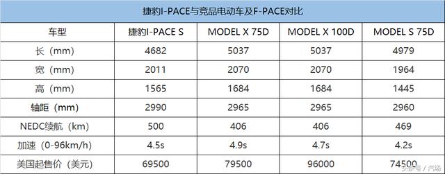 比Model X短355mm/便宜1万美元？来看看捷豹I-PACE海外价