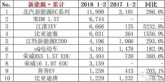 比亚迪和北汽新能源剑拔弩张 点评2月份新能源车型销量