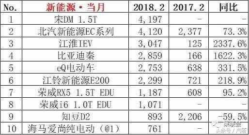 比亚迪和北汽新能源剑拔弩张 点评2月份新能源车型销量