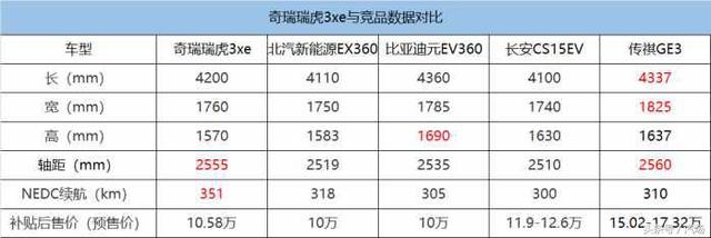 预售10万SUV/续航超350公里 瑞虎3xe会重蹈艾瑞泽5e的覆辙吗？