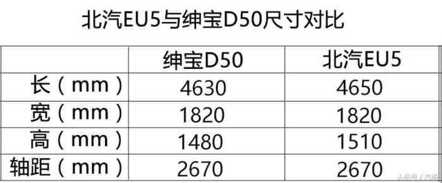 北汽最浮夸车型诞生？上市后竞争帝豪EV450/秦EV450