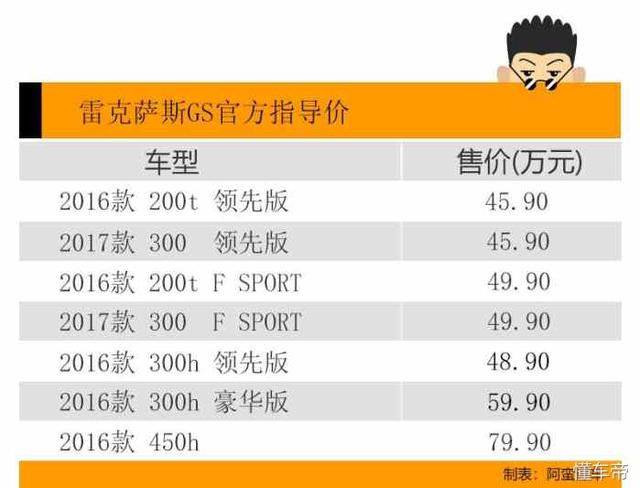 阿蛮评车：C级车尺寸不行价却不低 雷克萨斯GS或将停产