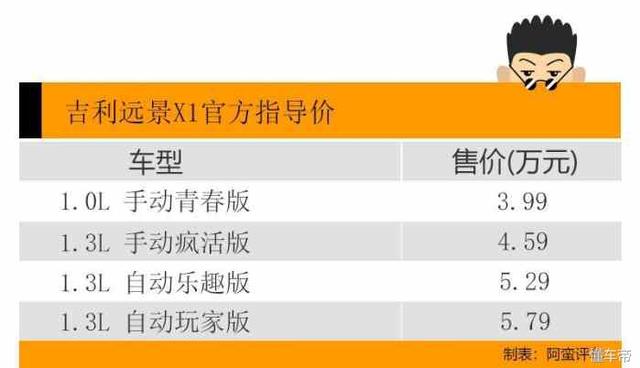 阿蛮评车：90后都能买的吉利远景X1 5万块就能选个自动挡