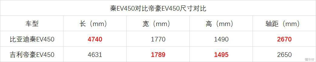 续航超400km/本周上市 比亚迪秦EV450对比吉利帝豪EV450