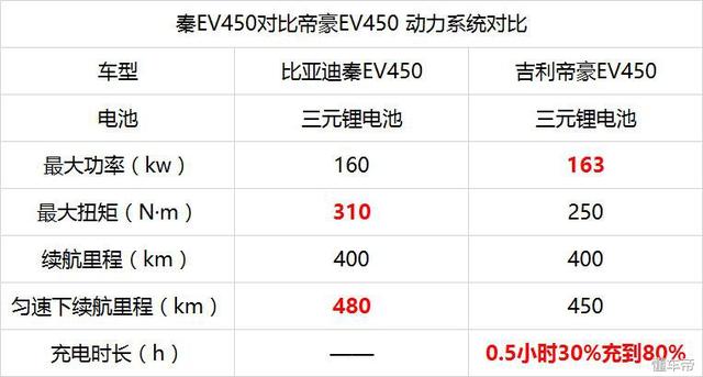 续航超400km/本周上市 比亚迪秦EV450对比吉利帝豪EV450