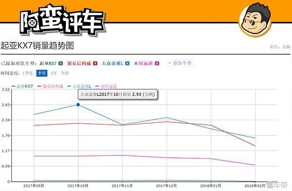 阿蛮评车：穷人版索兰托欲逆袭 起亚KX7月销过百竟成大忽悠