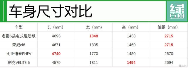 扭矩622N·m 比秦轴距长45mm 名爵6混动版4月17日上市