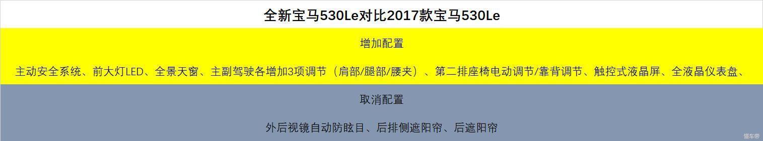 买BBA必看！新款530Le降19.97万 竟比普通版5系便宜1000元