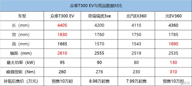 售价肯定低于10万 众泰这台原创度最高的SUV 尺寸和配置都越级了