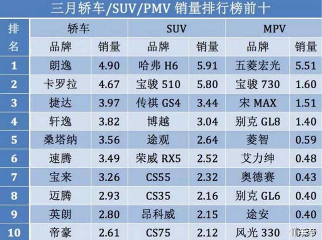 三月销量：卡罗拉超越捷达 要逼疯朗逸 哈弗H6重回冠军宝座