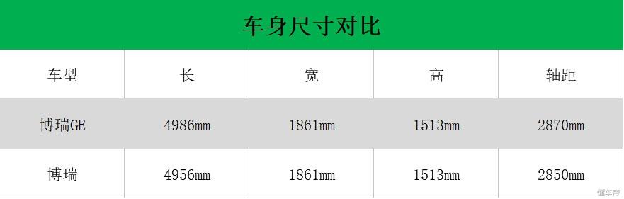 比帝豪GL长261mm 百公里油耗1.5L 吉利首款豪华轿车正式亮相