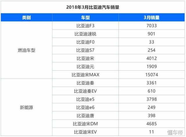 比亚迪3月销量 宋MAX突破4万 新能源销量最好的竟然不是秦？