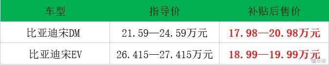 比亚迪3月销量 宋MAX突破4万 新能源销量最好的竟然不是秦？