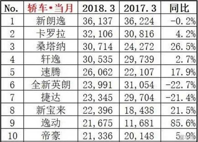 3月销量榜单出炉，榜单即是正义？要我说缺点也不少