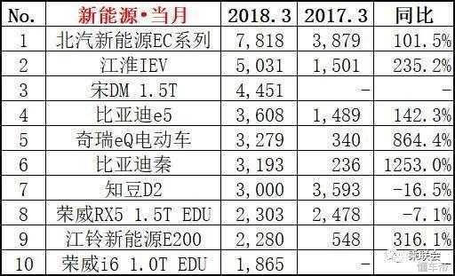 曝3月销量最好的十款车型 第一名只卖5万元 适合送给老爸开