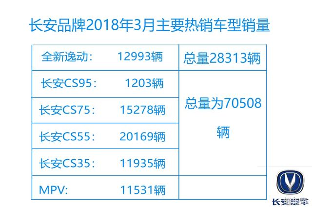 从3月销量看，长安汽车的高端路到底该咋走？