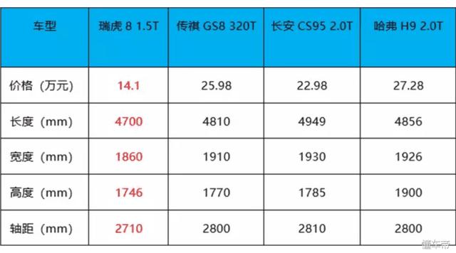 吸收了路虎技术的瑞虎8预售价公布 10万起的7座SUV谁会买