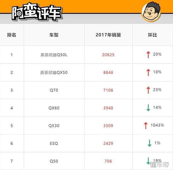 阿蛮评车：月销不过600/优惠8万没人买 后驱Q70能否撑到2021年