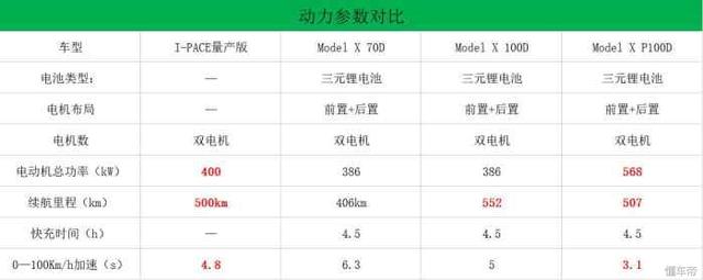 虐曝特斯拉 捷豹路虎竟要玩加速？3款豪华SUV即将亮相