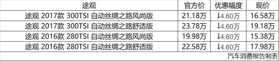 谁说优惠力度大买车就便宜？途观都优惠4万了 还是让人难生爱