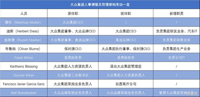 换帅重组 大众集团12大品牌划分为三类 CEO穆伦提前卸任