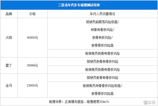 不是翻了就是撞了，三无老年代步车到底该不该上路