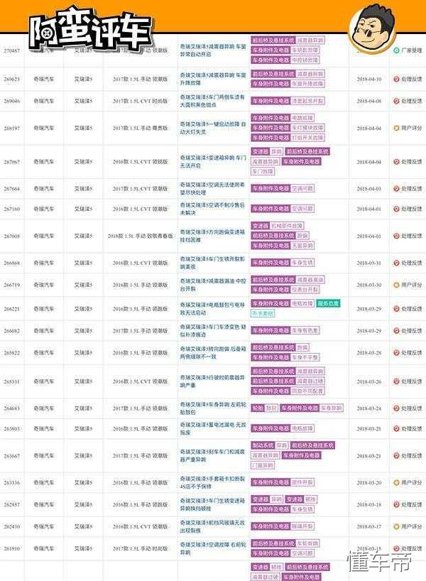 阿蛮评车：体型最小毛病不少 修车排队的艾瑞泽5销量仅为竞品1/2