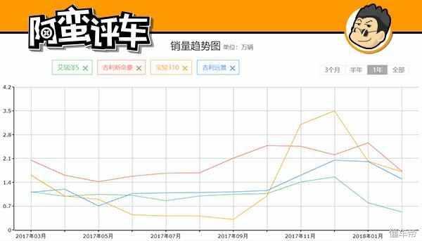 阿蛮评车：体型最小毛病不少 修车排队的艾瑞泽5销量仅为竞品1/2