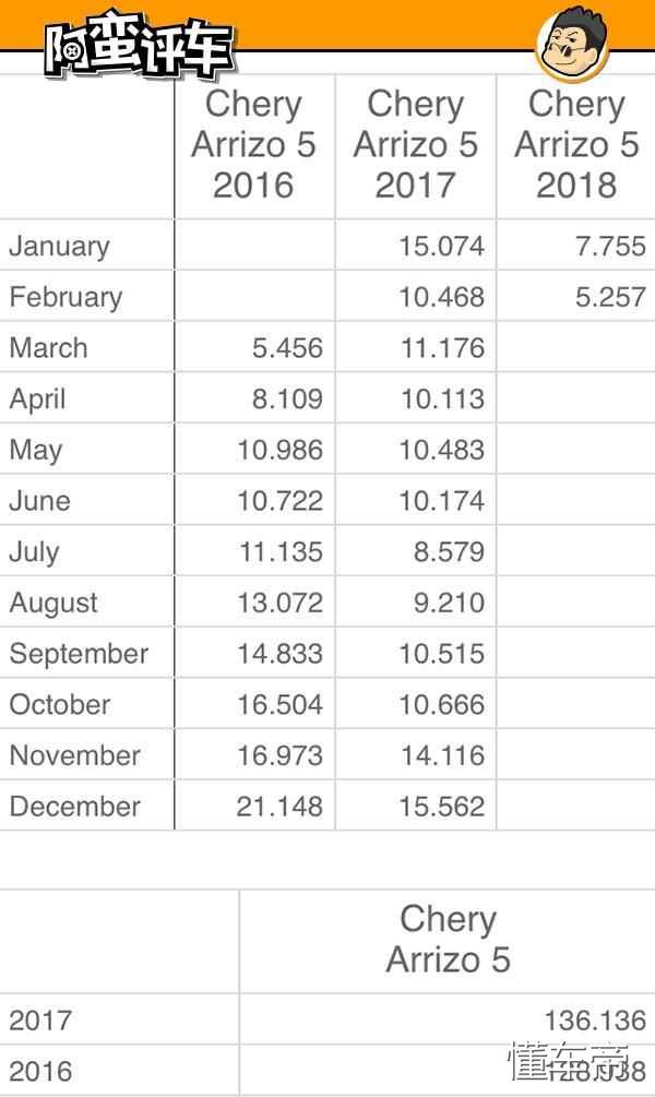 阿蛮评车：体型最小毛病不少 修车排队的艾瑞泽5销量仅为竞品1/2