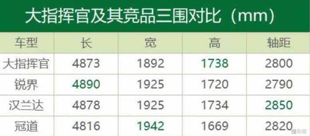 决战第三排，都来看27.98万起售的大指挥官 汉兰达害怕了吗