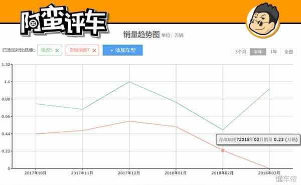 阿蛮评车：奇瑞瑞虎7减配异响 销量直降 优惠1万仍是品牌拖油瓶