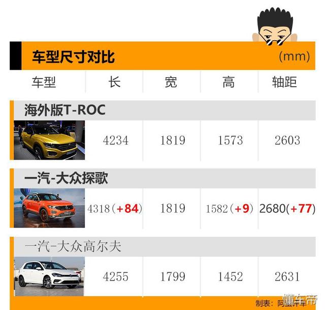 阿蛮评车：车长+84mm 3年推5款SUV 探歌是一汽-大众战略先行者