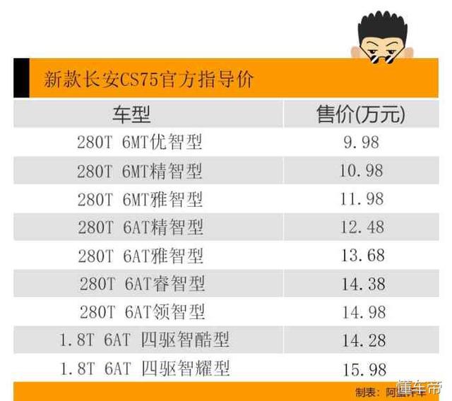 阿蛮评车：中期改款胜似换代 新款长安CS75有竞品却无敌手