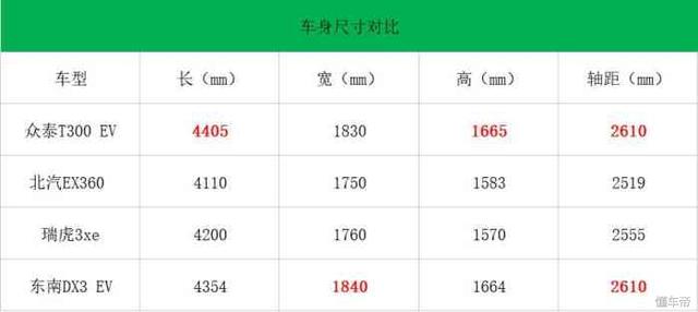 百公里比长安CS35省30元 众泰新SUV将于本月上市 仅售10万元