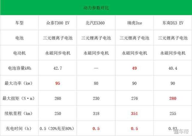 百公里比长安CS35省30元 众泰新SUV将于本月上市 仅售10万元