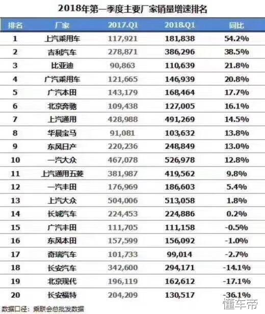 20家车企一季度销量增速全览 前四都是自主 长安福特垫底