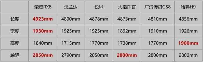 看C位出道的荣威RX8如何在7座SUV车型中脱颖而出？