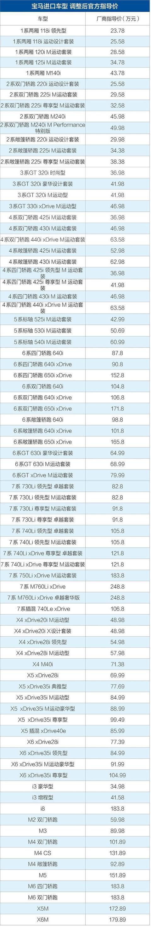 宝马进口车型价格集体下调 最高下降14万 宝马梦就要实现了