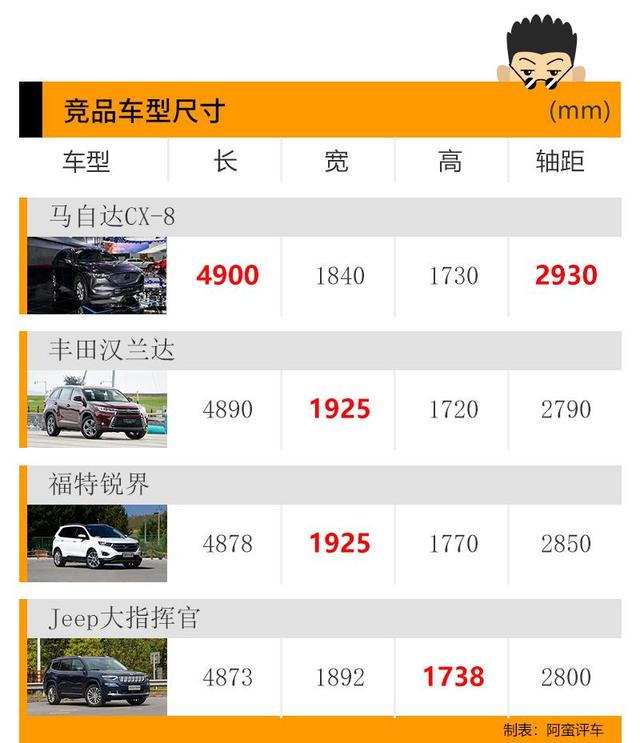 阿蛮评车：操控见长的品牌搞7座能行吗？马自达CX-8想试试……