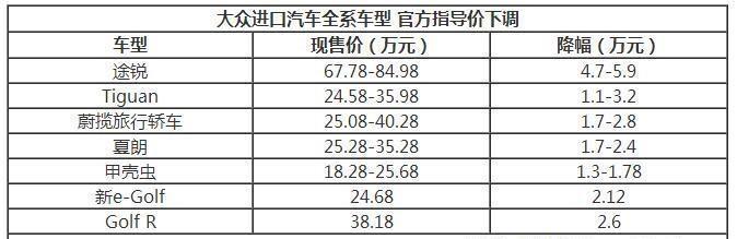 BBA刚调完进口车价格 大众丰田也来凑热闹 调6万大家满意吗