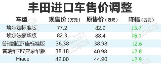 BBA刚调完进口车价格 大众丰田也来凑热闹 调6万大家满意吗